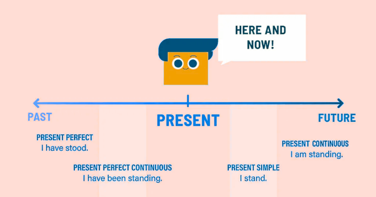 Past, Present, & Future Tenses